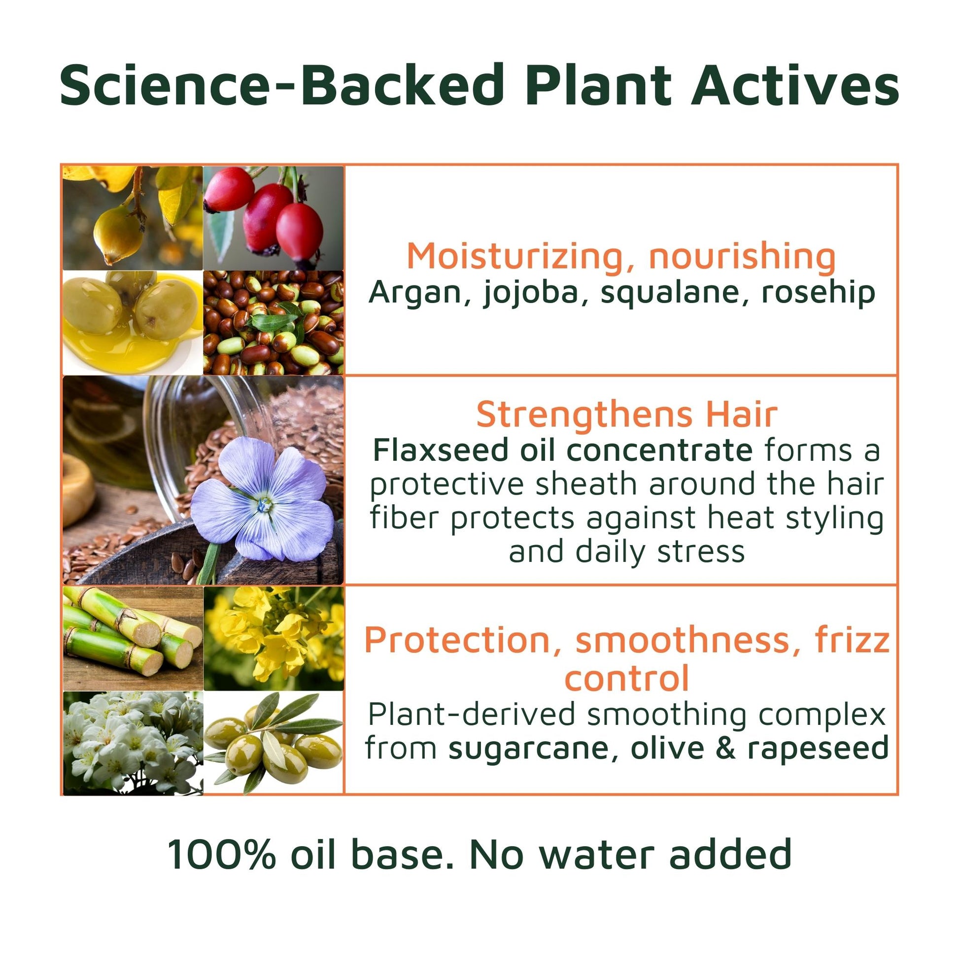 Product description card with images of plant-based ingredients and their benefits on a white background.